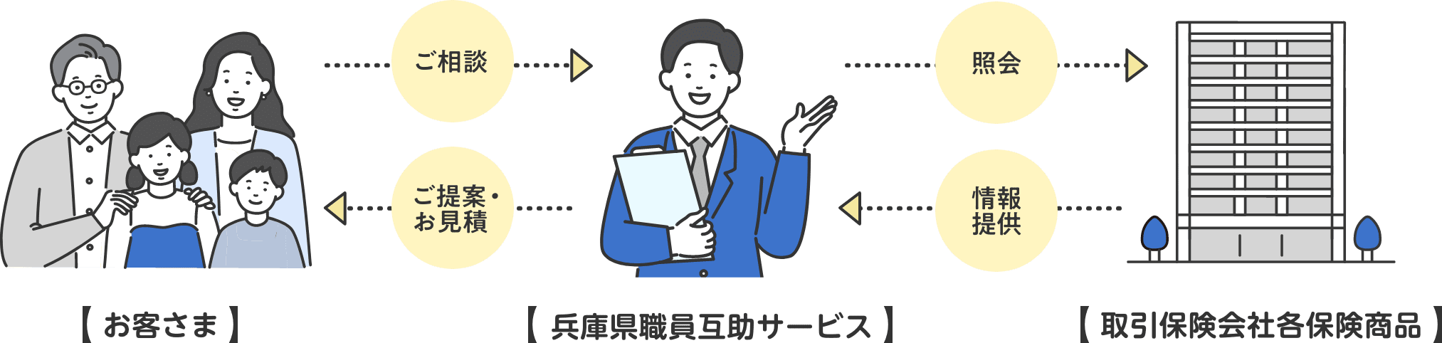 図：お客様から兵庫県職員互助サービスに相談いただくと、兵庫県職員互助サービスから取引保険会社各保険商品へ照会し、取引保険会社各保険商品からの情報提供をもとに兵庫県職員互助サービスからお客さまへご提案・お見積します。
