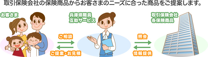 取引保険会社の保険商品から最適なお客さまのニーズに合った商品をご提案します。